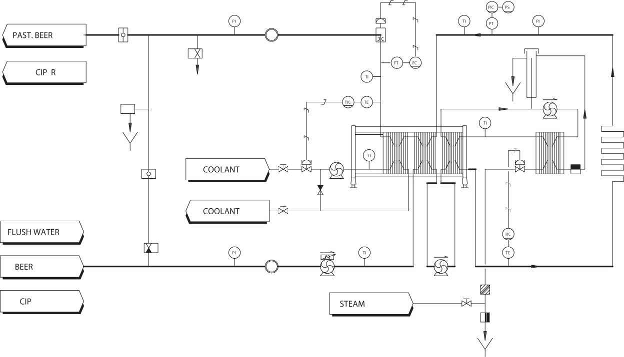 Process chart for pasteurization of beer